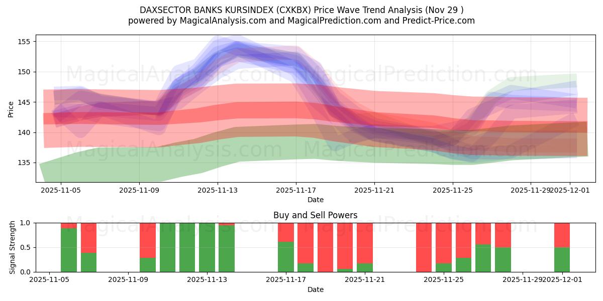  DAXSECTOR BANKS KURSINDEX (CXKBX) Support and Resistance area (28 Nov) 