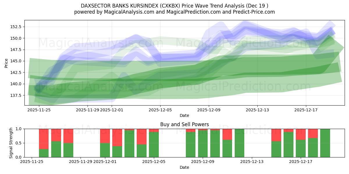  DAXSECTOR BANKS KURSINDEX (CXKBX) Support and Resistance area (18 Dec) 