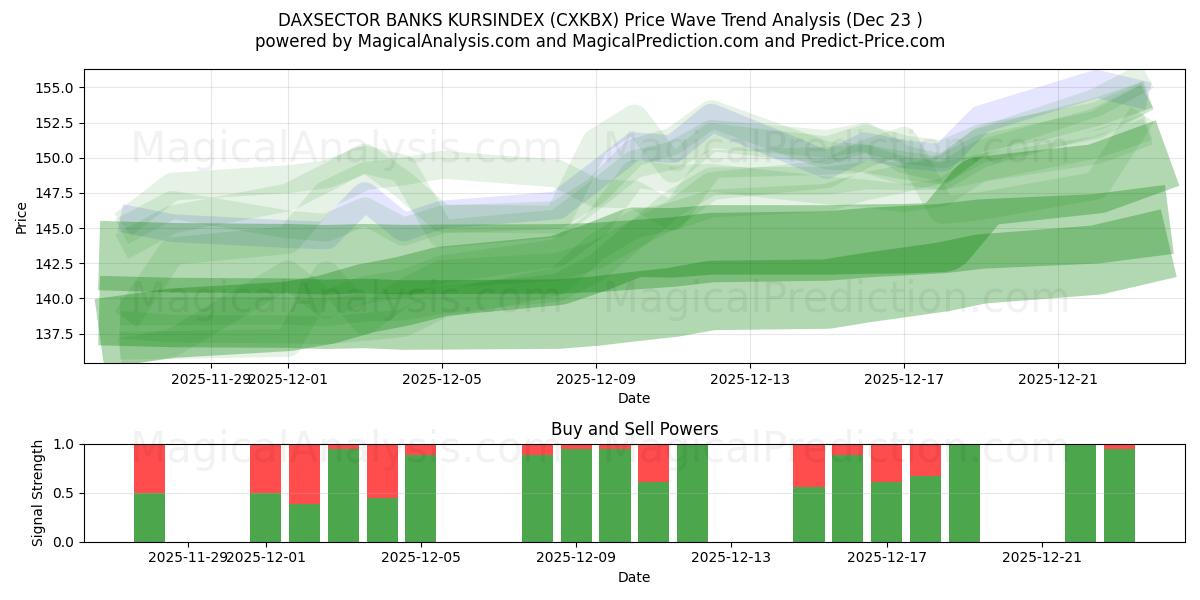  DAXSECTOR BANKS KURSINDEX (CXKBX) Support and Resistance area (22 Dec) 