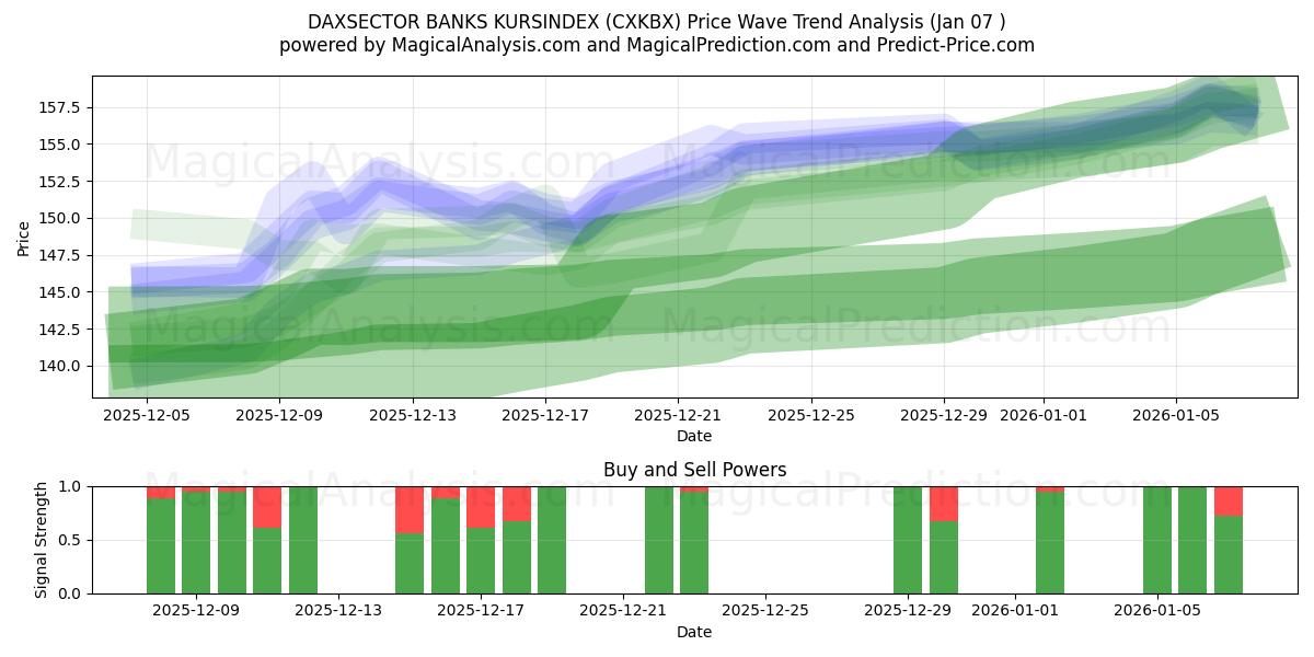  بنوك داكسسيكتور كورسيندكس (CXKBX) Support and Resistance area (06 Jan) 