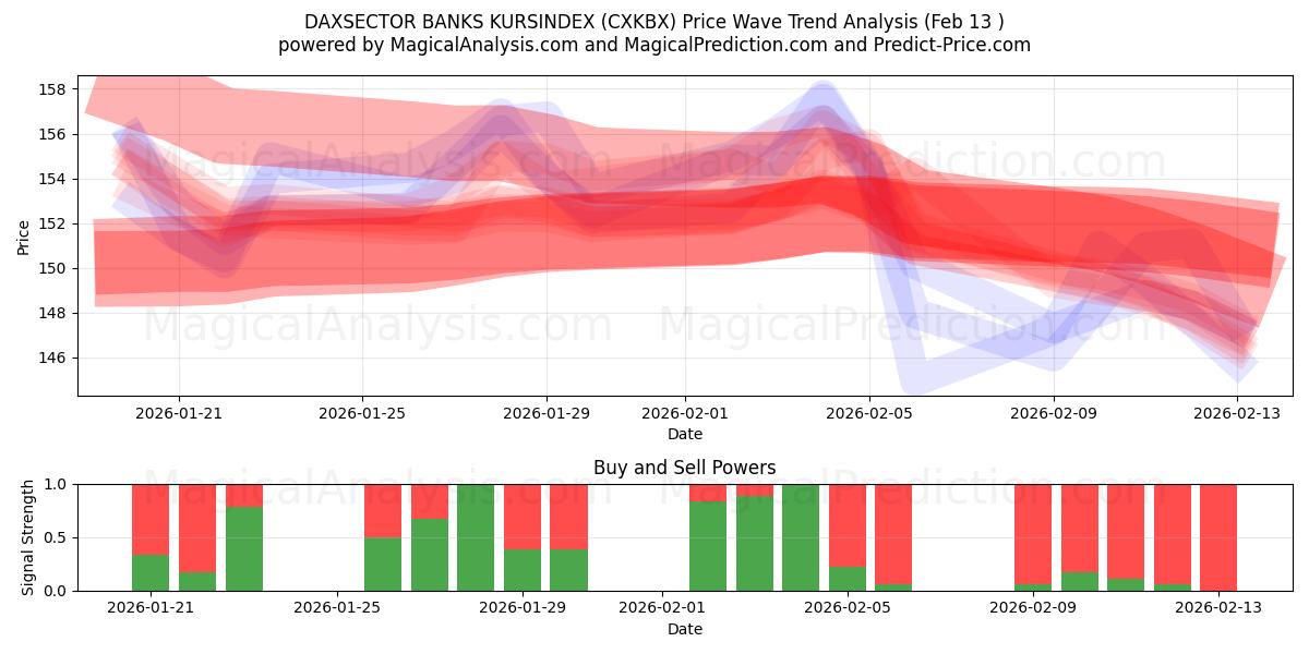  DAXSECTOR BANKS KURSINDEX (CXKBX) Support and Resistance area (12 Feb) 