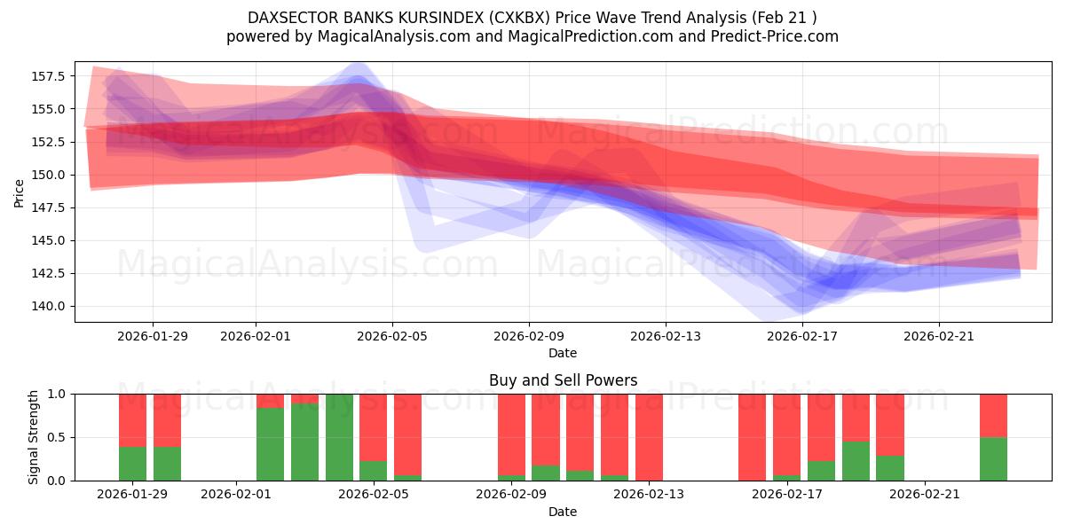  DAXSECTOR BANKS KURSINDEX (CXKBX) Support and Resistance area (20 Feb) 