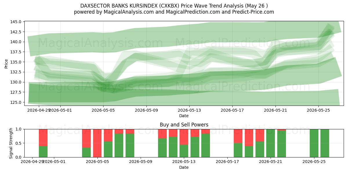  DAXSECTOR BANKS KURSINDEX (CXKBX) Support and Resistance area (25 May) 
