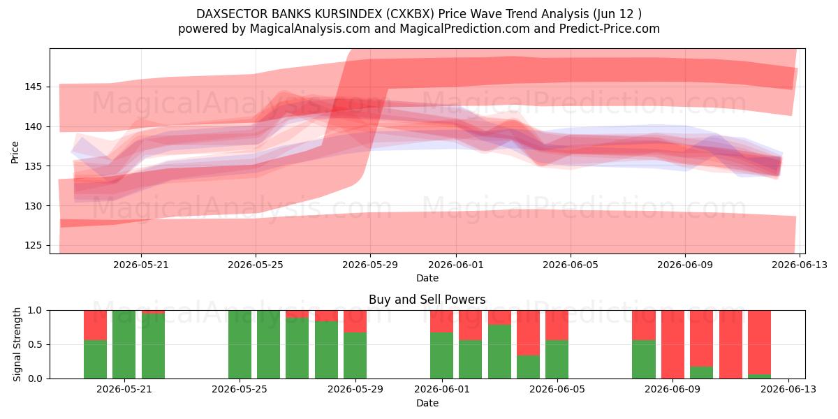  DAXSECTOR BANKS KURSINDEX (CXKBX) Support and Resistance area (09 Jun) 