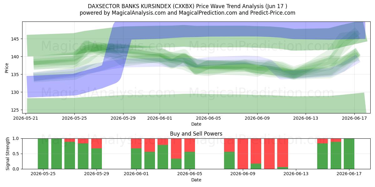  डैक्ससेक्टर बैंक कुर्सिंडेक्स (CXKBX) Support and Resistance area (15 Jun) 