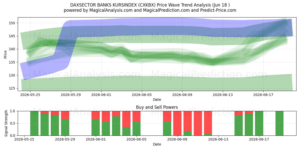  DAXSECTOR BANKS KURSINDEX (CXKBX) Support and Resistance area (17 Jun) 