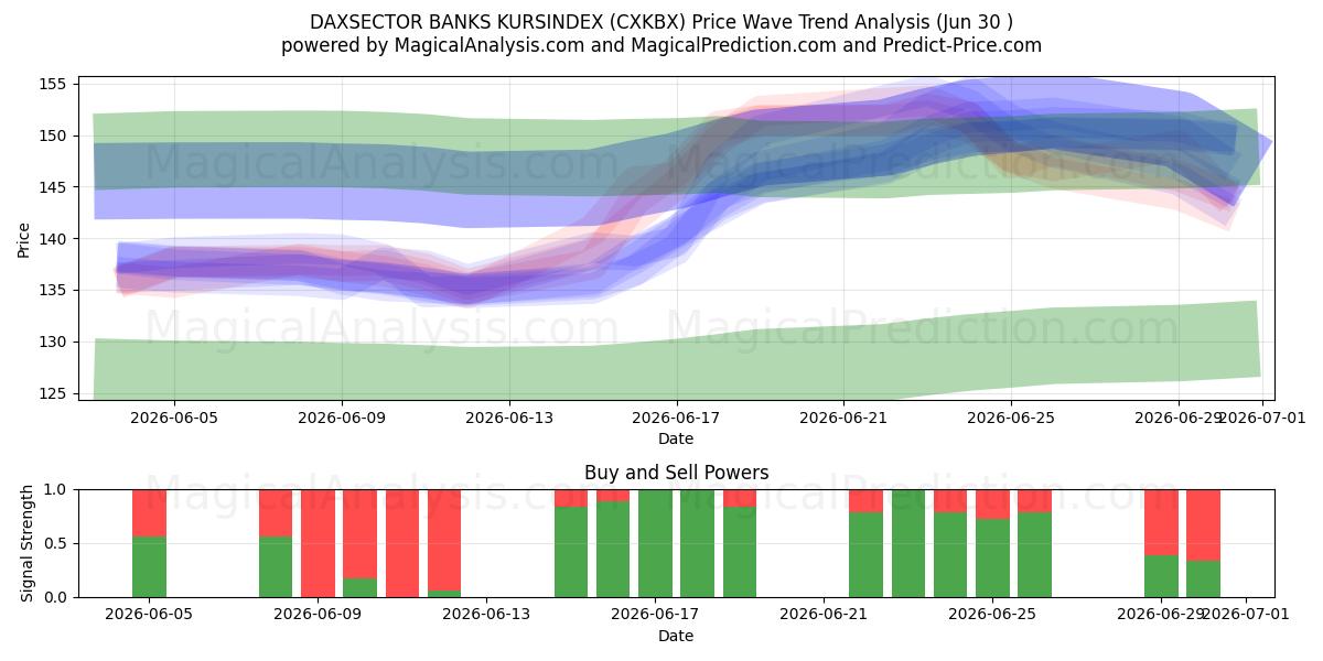  DAXSECTOR BANKS KURSINDEX (CXKBX) Support and Resistance area (29 Jun) 