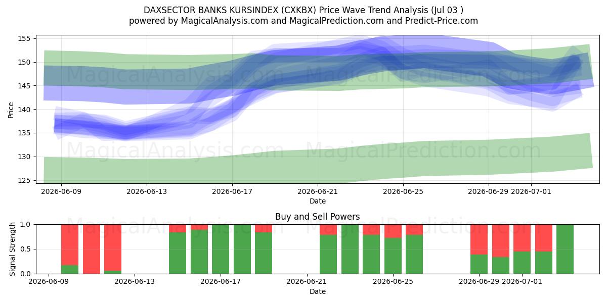 DAXSECTOR BANKS KURSINDEX (CXKBX) Support and Resistance area (02 Jul) 