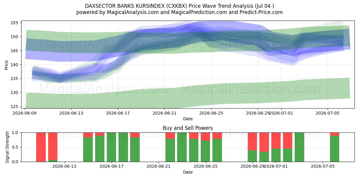  DAXSECTOR BANKS KURSINDEX (CXKBX) Support and Resistance area (03 Jul) 