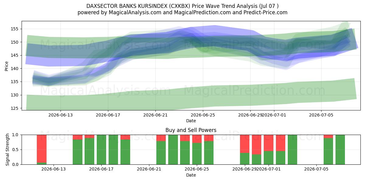  DAXSECTOR BANQUES KURSINDEX (CXKBX) Support and Resistance area (06 Jul) 
