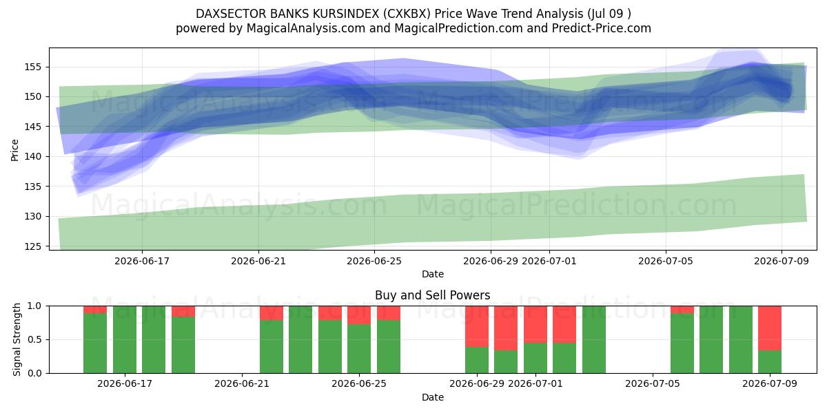  BANCOS DAXSECTOR KURSINDEX (CXKBX) Support and Resistance area (08 Jul) 