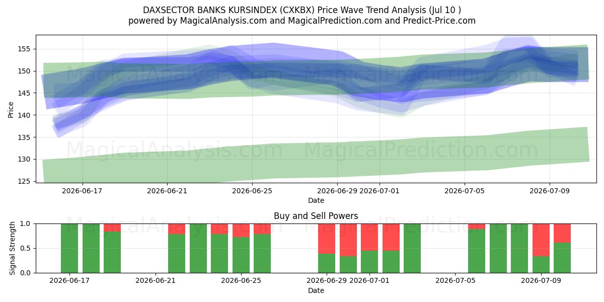  DAXSECTOR 은행 KURSINDEX (CXKBX) Support and Resistance area (09 Jul) 