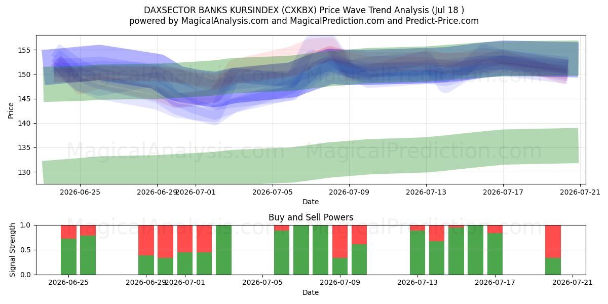  DAXSECTOR BANKS KURSINDEX (CXKBX) Support and Resistance area (17 Jul) 