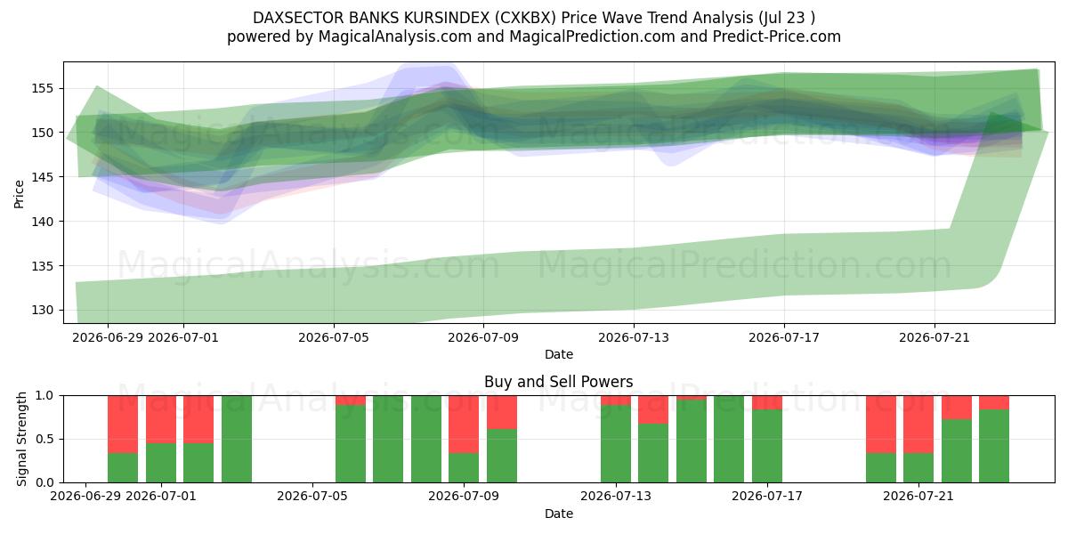  DAXSECTOR BANKS KURSINDEX (CXKBX) Support and Resistance area (22 Jul) 
