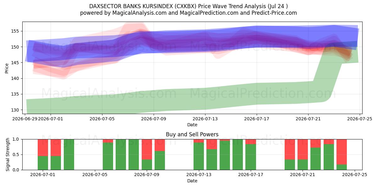  DAXSECTOR 银行 KURSINDEX (CXKBX) Support and Resistance area (23 Jul) 