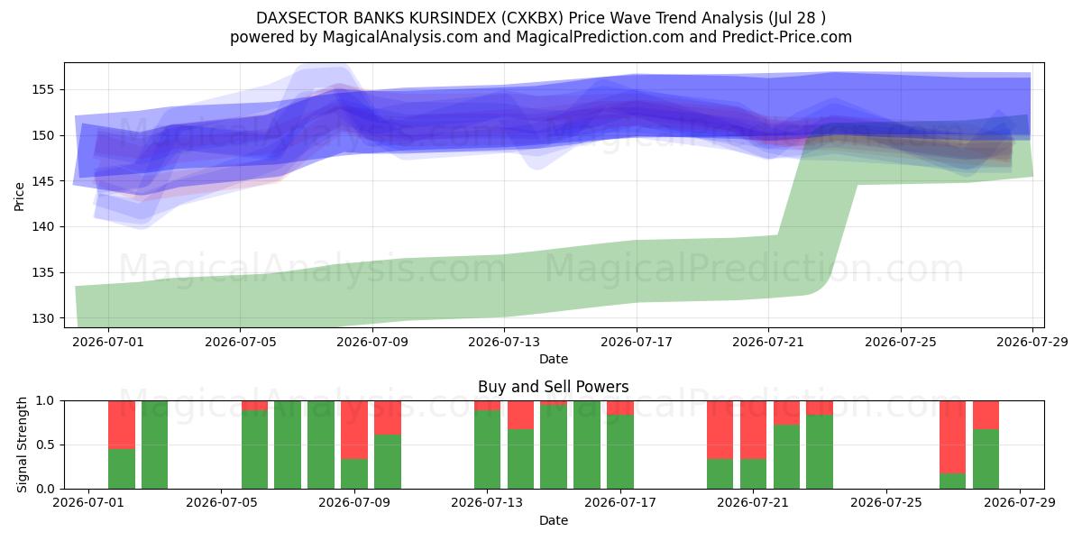  DAXSECTOR BANKS KURSINDEX (CXKBX) Support and Resistance area (27 Jul) 