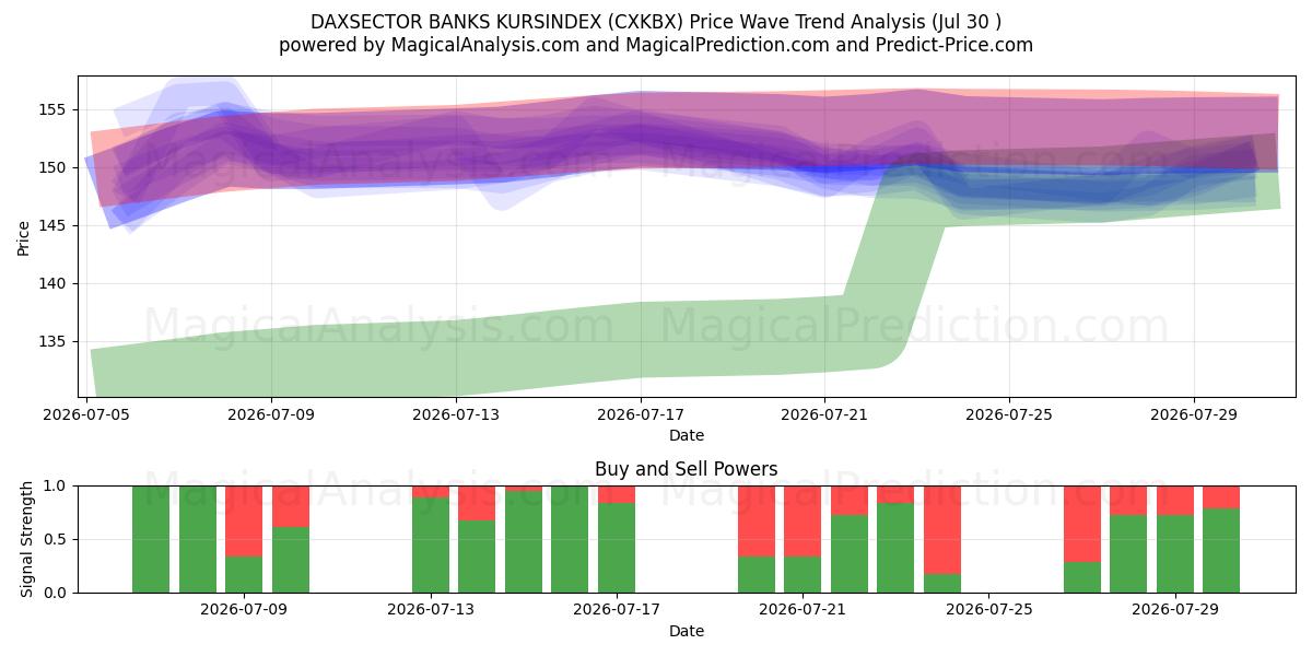  DAXSECTOR BANKS KURSINDEX (CXKBX) Support and Resistance area (29 Jul) 