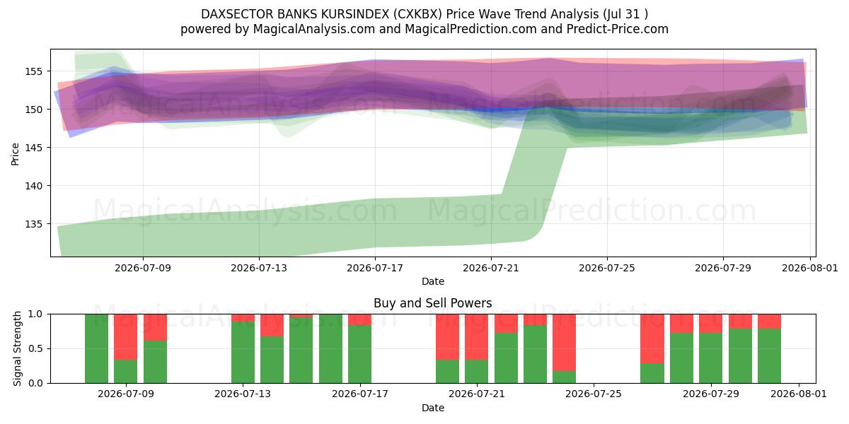  DAXSECTOR 은행 KURSINDEX (CXKBX) Support and Resistance area (30 Jul) 