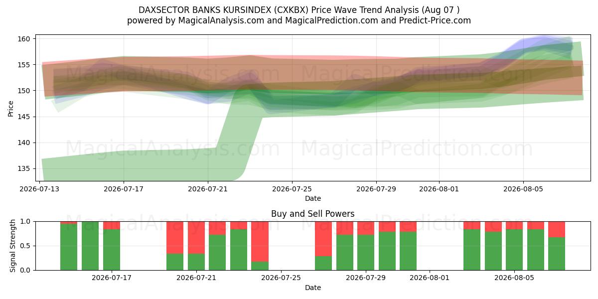  DAXSECTOR BANKS KURSINDEX (CXKBX) Support and Resistance area (06 Aug) 