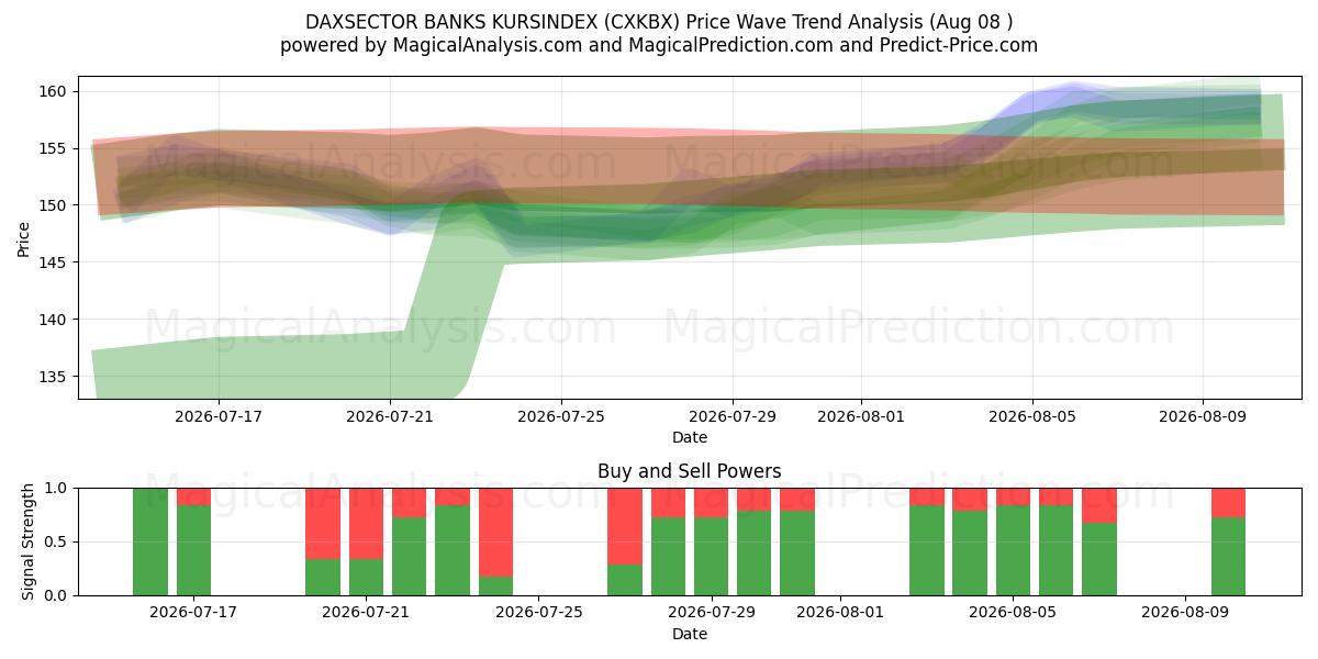  DAXSECTOR BANKS KURSINDEX (CXKBX) Support and Resistance area (07 Aug) 