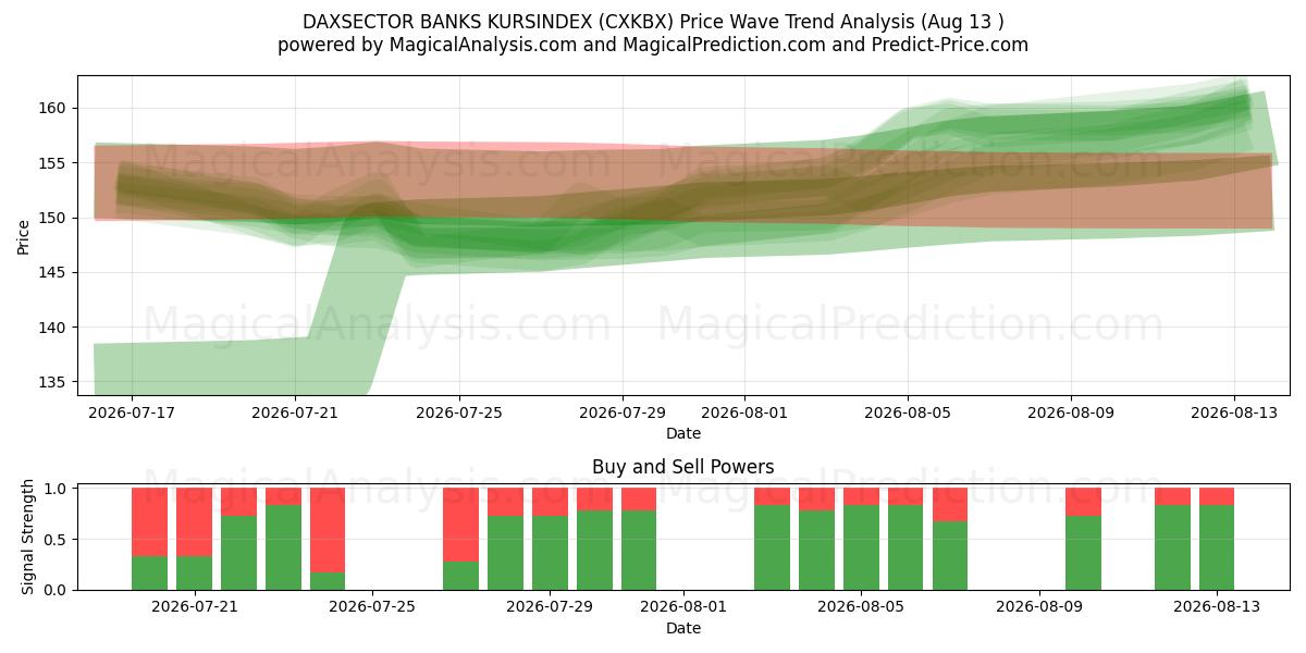  DAXSECTOR BANKS KURSINDEX (CXKBX) Support and Resistance area (10 Aug) 