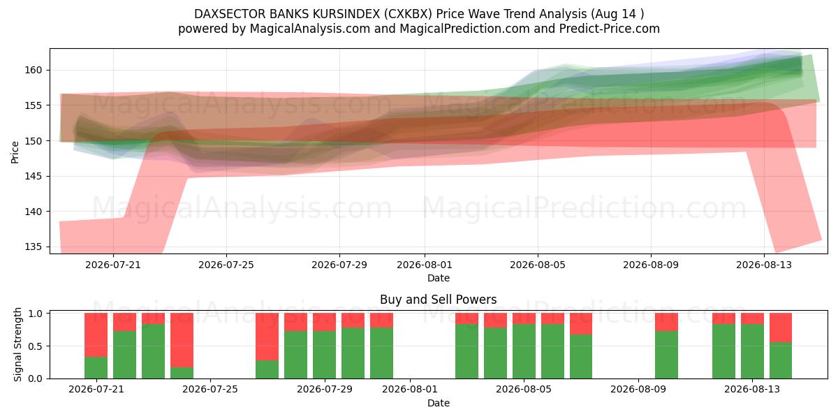  DAXSECTOR 银行 KURSINDEX (CXKBX) Support and Resistance area (13 Aug) 