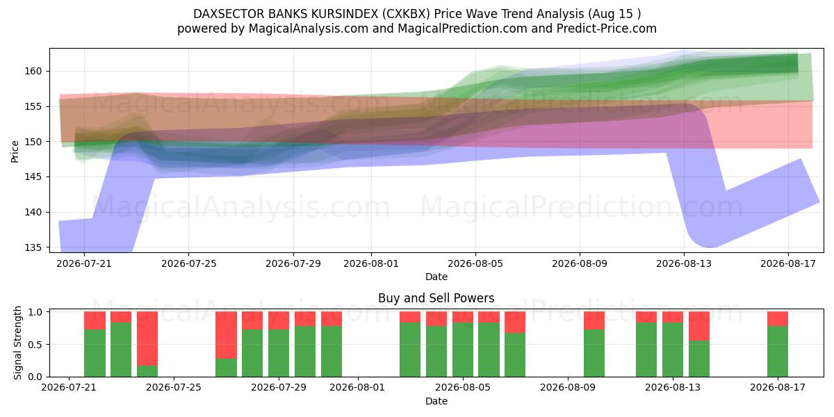  DAXSECTOR BANKS KURSINDEX (CXKBX) Support and Resistance area (14 Aug) 