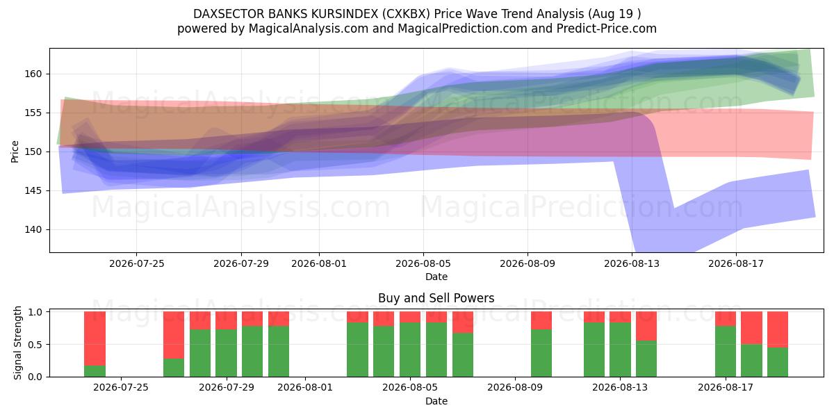  DAXSECTOR BANKS KURSINDEX (CXKBX) Support and Resistance area (17 Aug) 