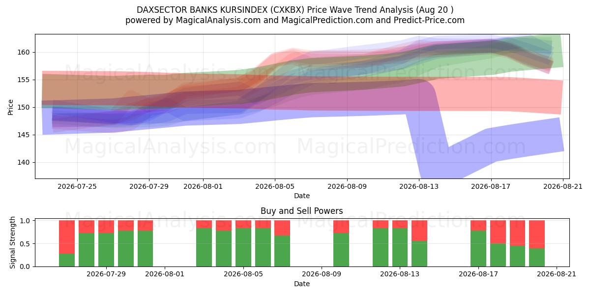  DAXSECTOR BANKS KURSINDEX (CXKBX) Support and Resistance area (18 Aug) 