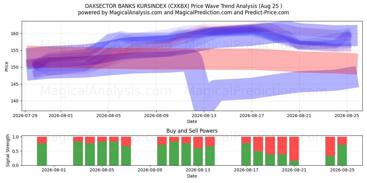  BANCHE DAXSECTOR KURSINDEX (CXKBX) Support and Resistance area (21 Aug) 