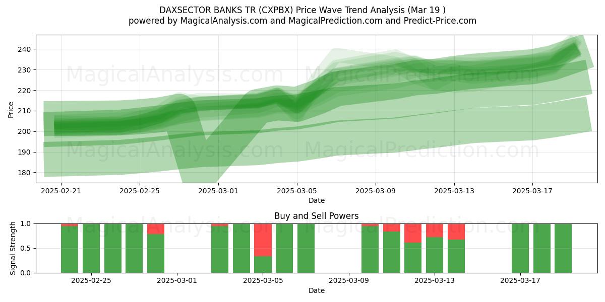  DAXSECTOR 银行 TR (CXPBX) Support and Resistance area (19 Mar) 