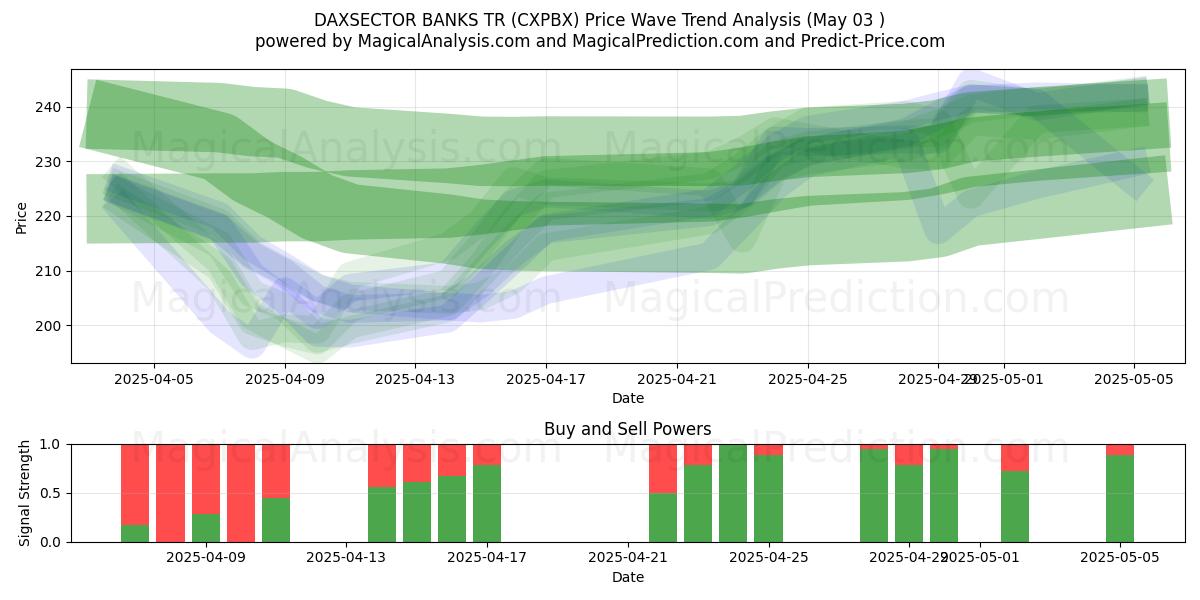  DAXSECTOR BANKS TR (CXPBX) Support and Resistance area (03 May) 