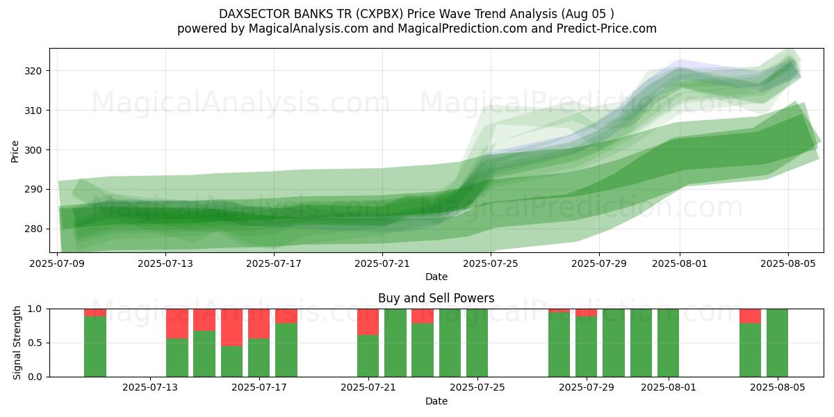  DAXSECTOR 은행 TR (CXPBX) Support and Resistance area (31 Jul) 