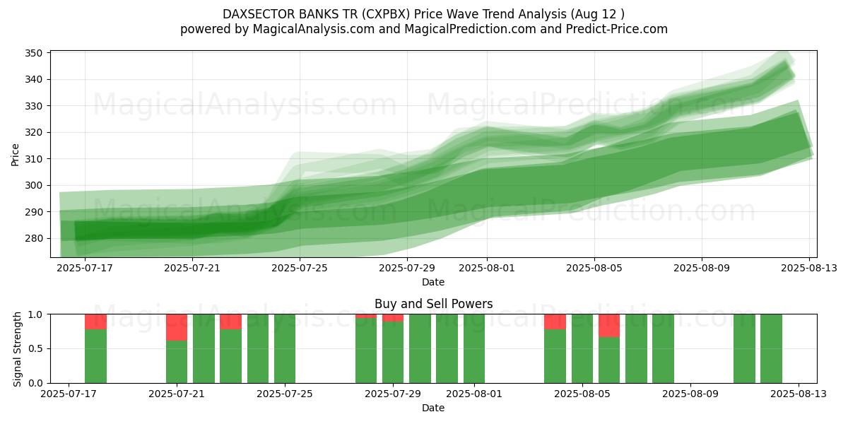  DAXSECTOR BANKS TR (CXPBX) Support and Resistance area (11 Aug) 