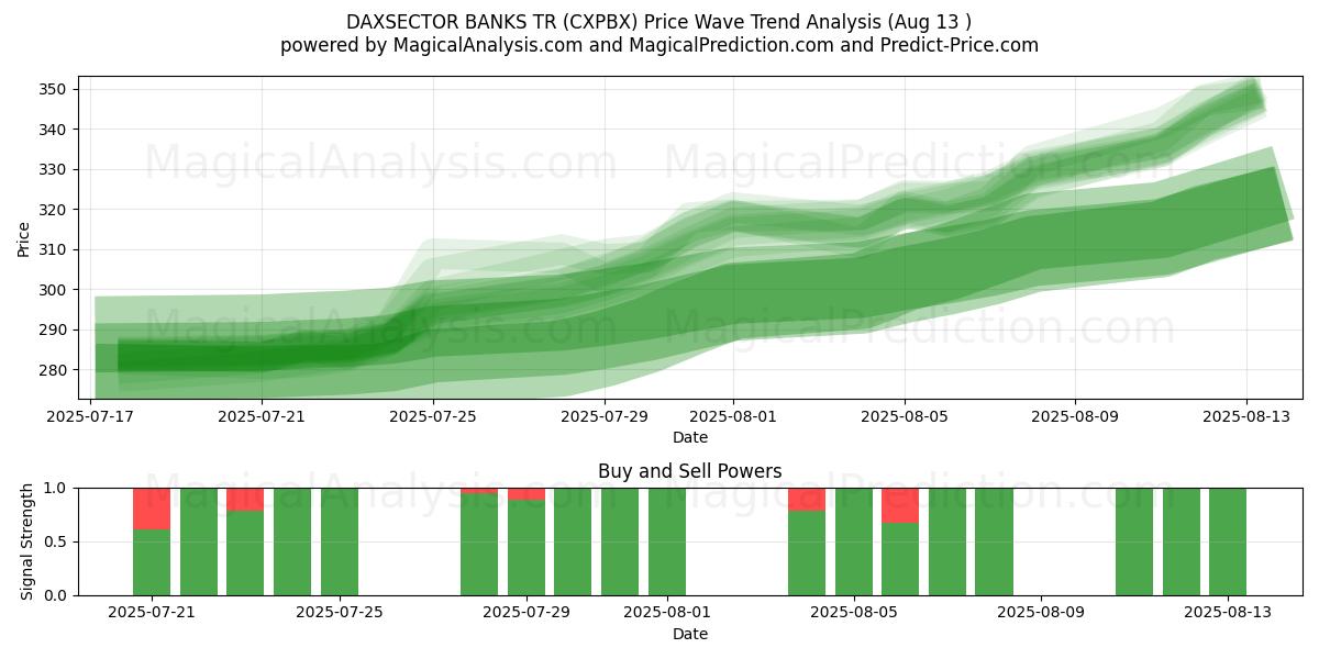  DAXSECTOR БАНКИ ТР (CXPBX) Support and Resistance area (12 Aug) 
