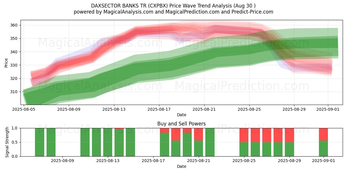  DAXSECTOR BANKS TR (CXPBX) Support and Resistance area (28 Aug) 