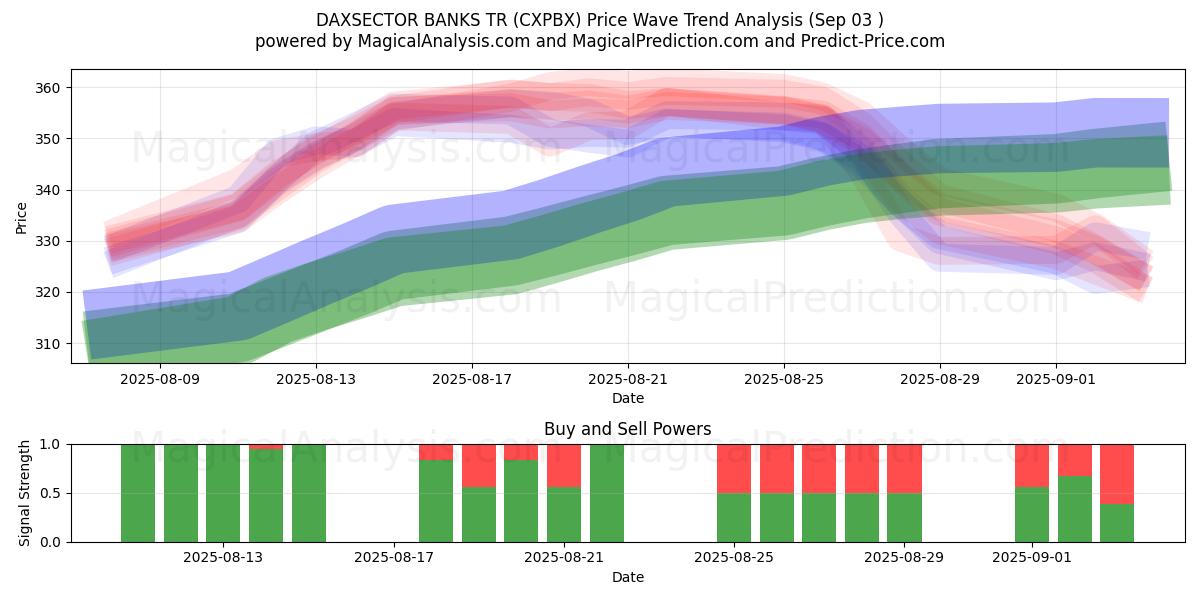  DAXSECTOR БАНКИ ТР (CXPBX) Support and Resistance area (02 Sep) 