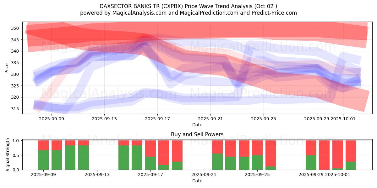  DAXSECTOR BANKS TR (CXPBX) Support and Resistance area (01 Oct) 