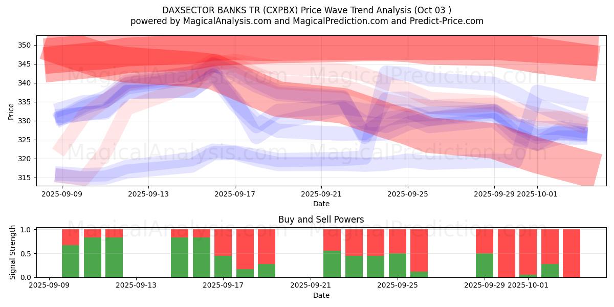  DAXSECTOR BANQUES TR (CXPBX) Support and Resistance area (02 Oct) 