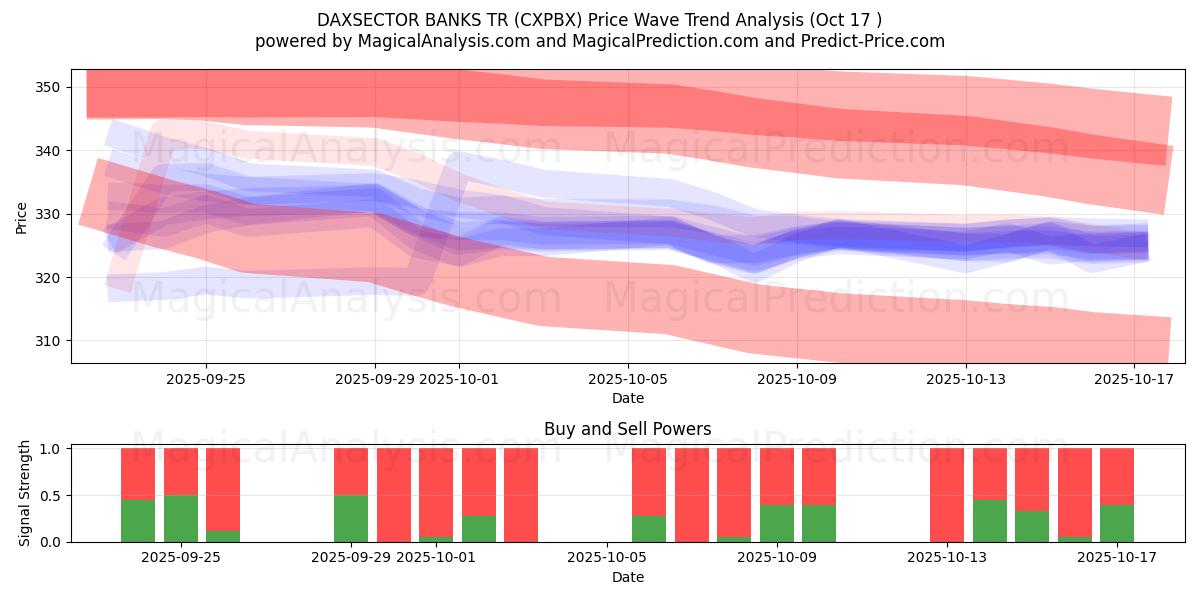 DAXSECTOR BANKS TR (CXPBX) Support and Resistance area (16 Oct) DAXSECTOR BANKS TR (CXPBX) Support and Resistance area (16 Oct)