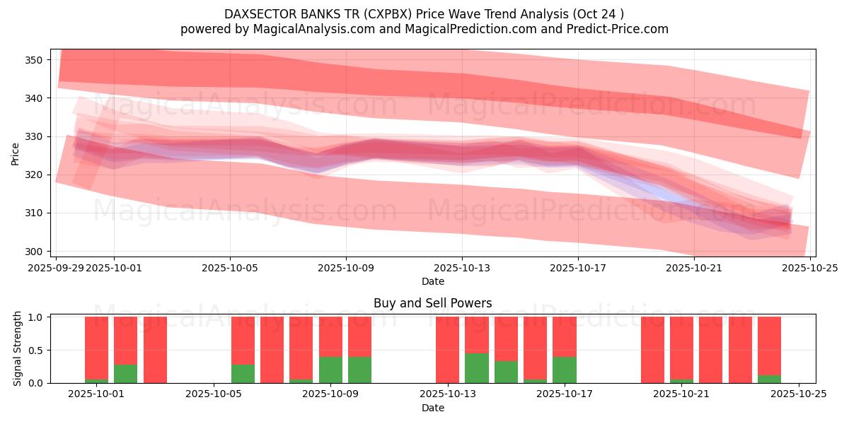 DAXSECTOR BANQUES TR (CXPBX) Support and Resistance area (23 Oct)   DAXSECTOR BANQUES TR (CXPBX) Support and Resistance area (23 Oct)