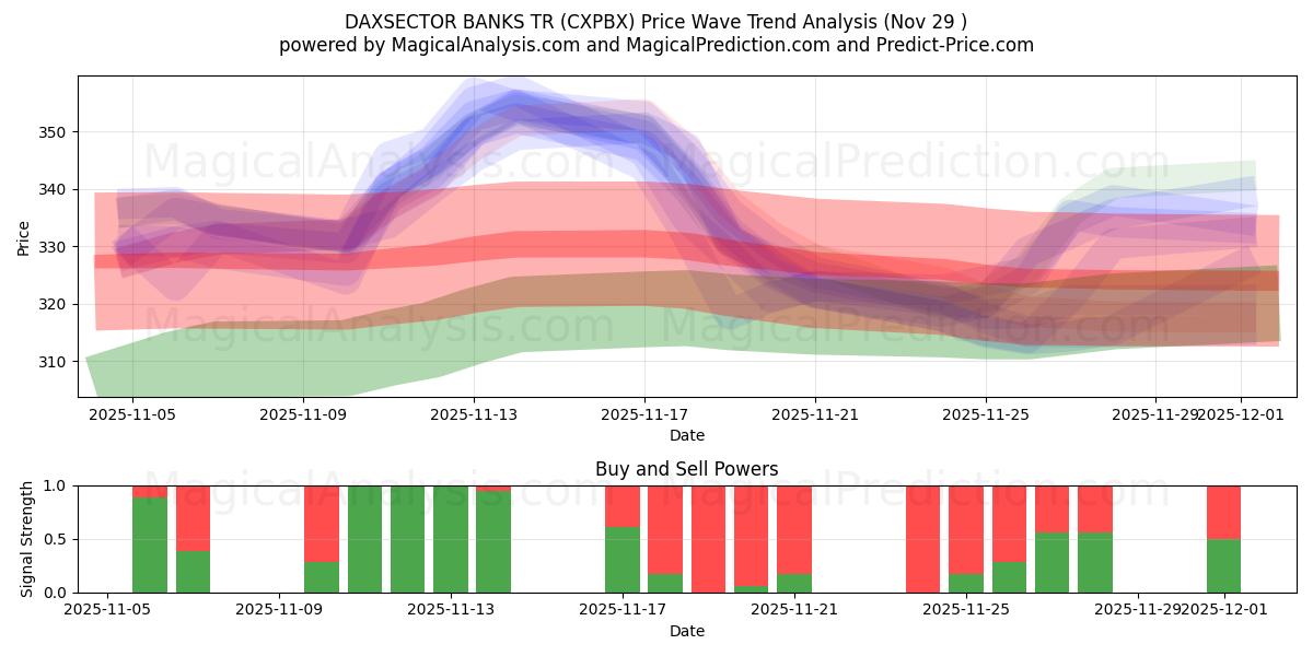  DAXSECTOR BANKS TR (CXPBX) Support and Resistance area (28 Nov) 