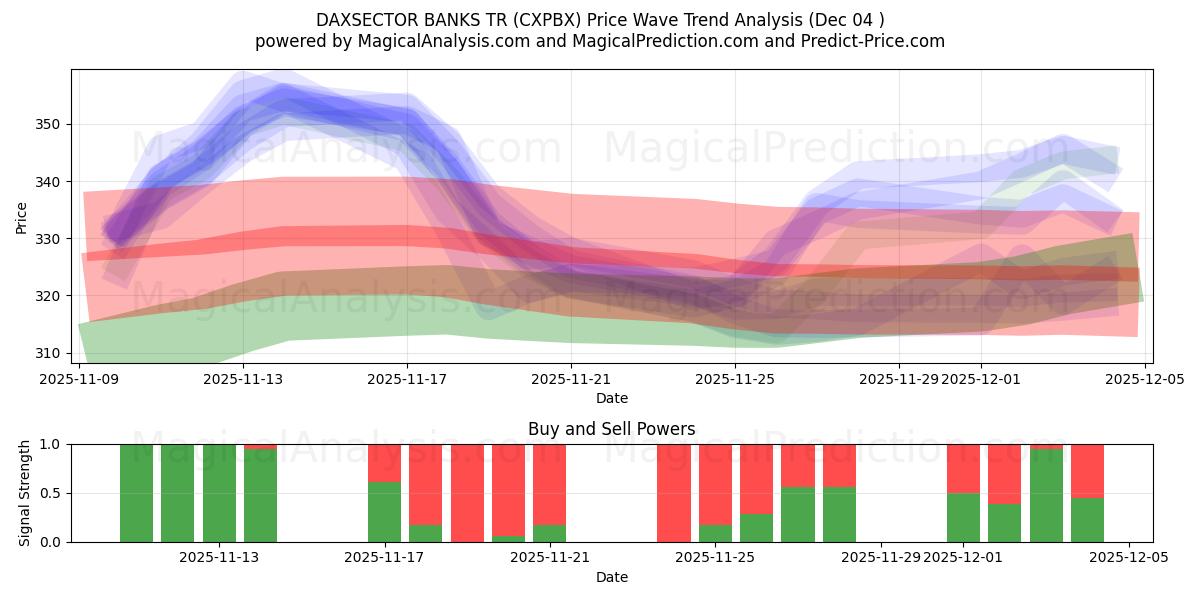  DAXSECTOR БАНКИ ТР (CXPBX) Support and Resistance area (03 Dec) 