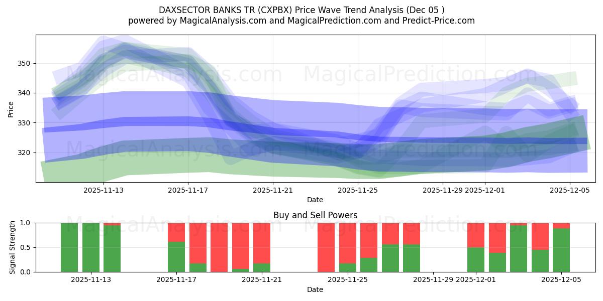  DAXSECTOR 银行 TR (CXPBX) Support and Resistance area (04 Dec) 