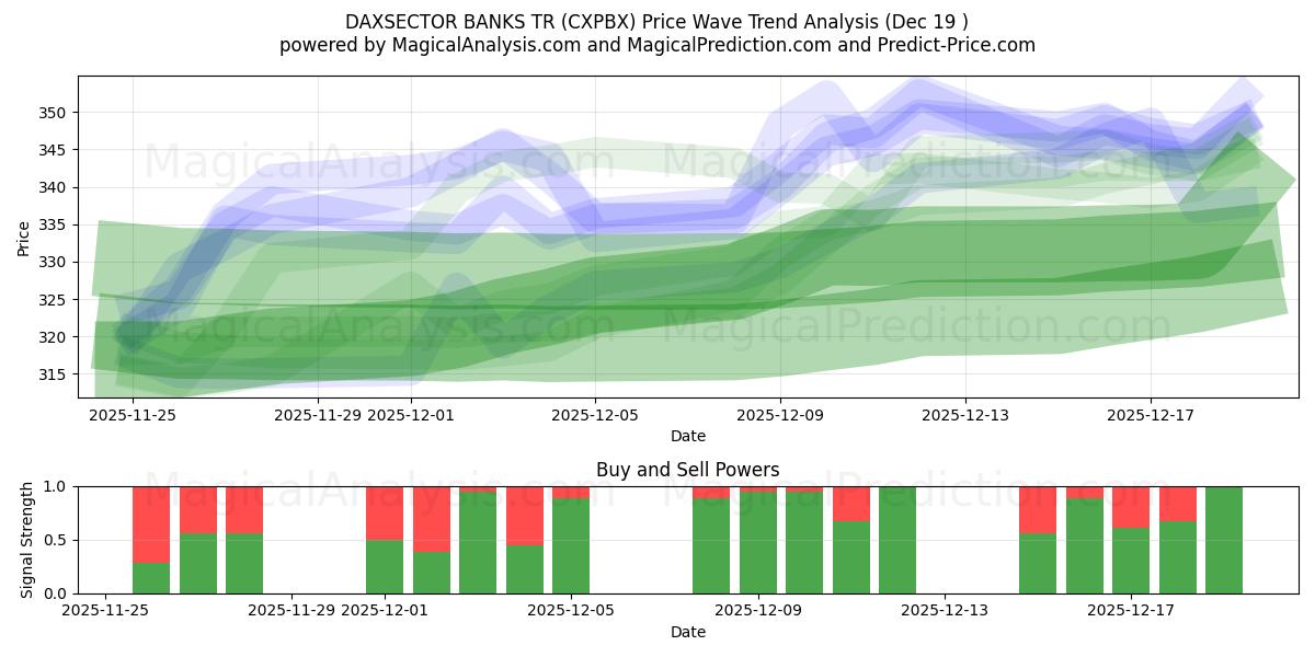  DAXSECTOR BANKS TR (CXPBX) Support and Resistance area (18 Dec) 