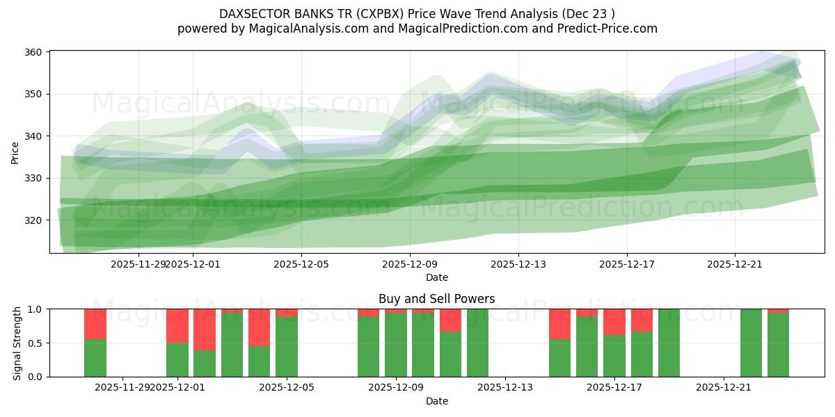  DAXSECTOR БАНКИ ТР (CXPBX) Support and Resistance area (22 Dec) 
