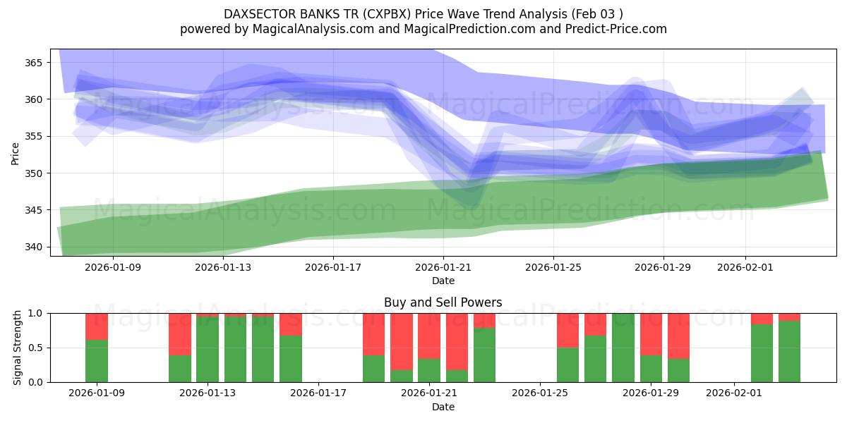  DAXSECTOR BANKS TR (CXPBX) Support and Resistance area (02 Feb) 