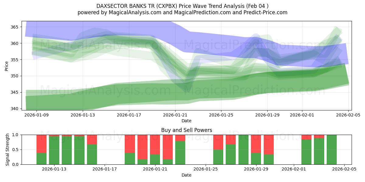  DAXSECTOR BANKS TR (CXPBX) Support and Resistance area (03 Feb) 