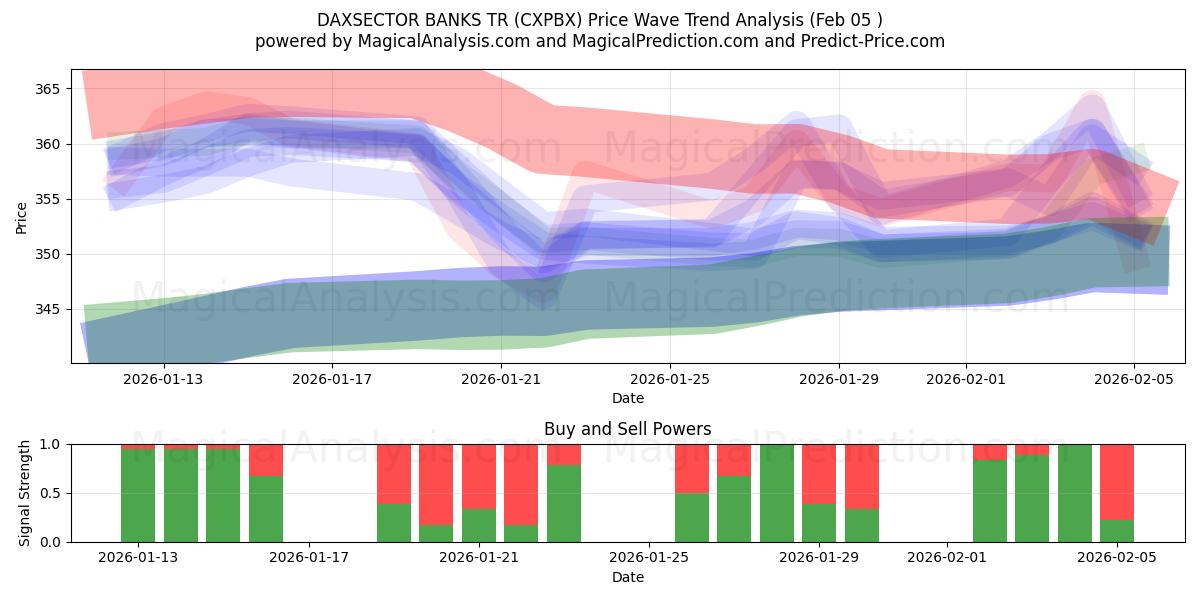  DAXSECTOR BANQUES TR (CXPBX) Support and Resistance area (04 Feb) 