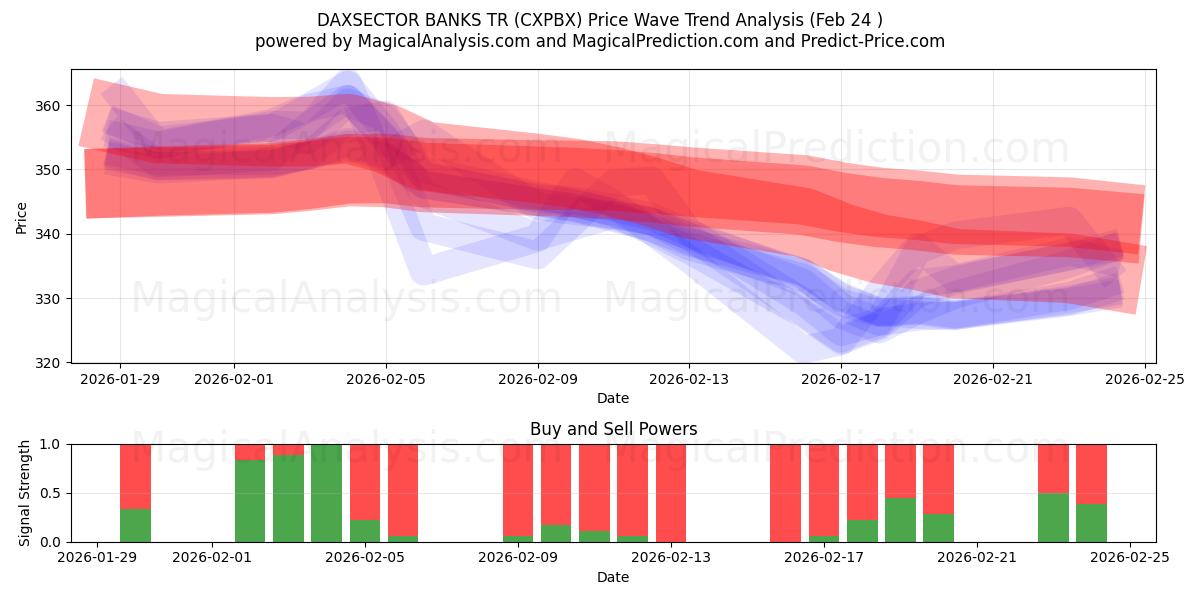  DAXSECTOR BANKS TR (CXPBX) Support and Resistance area (23 Feb) 